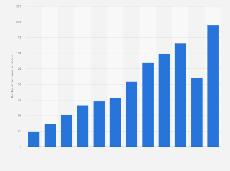 Statistic: Number of overseas debit card purchases in Australia from 2010 to 2021 (in millions)