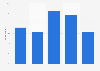 Distribution of Internet users who used a voice assistant in France in 2019, by age 