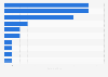 Number of medals won in artistic gymnastic at the Lima 2019 Pan American Games, by country
