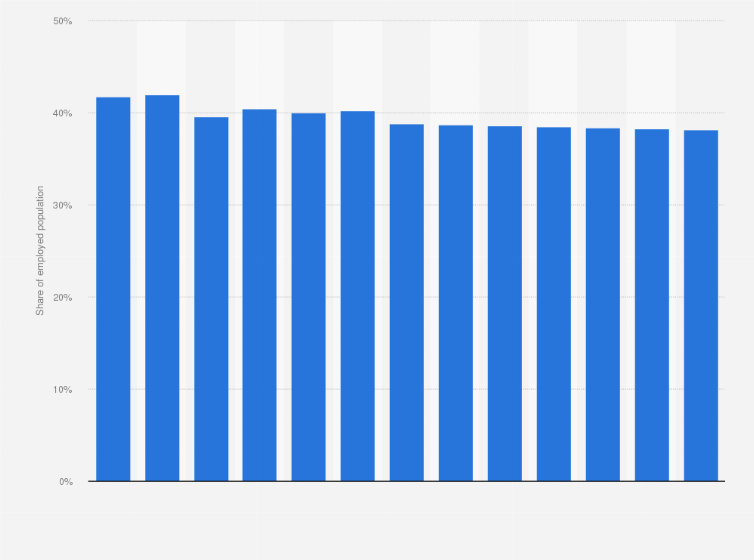Statistic: Self-employed workers as share of total employed population in El Salvador from 2012 to 2024