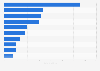 Most successful countries in athletics at the Lima 2019 Pan American Games, by number of medals