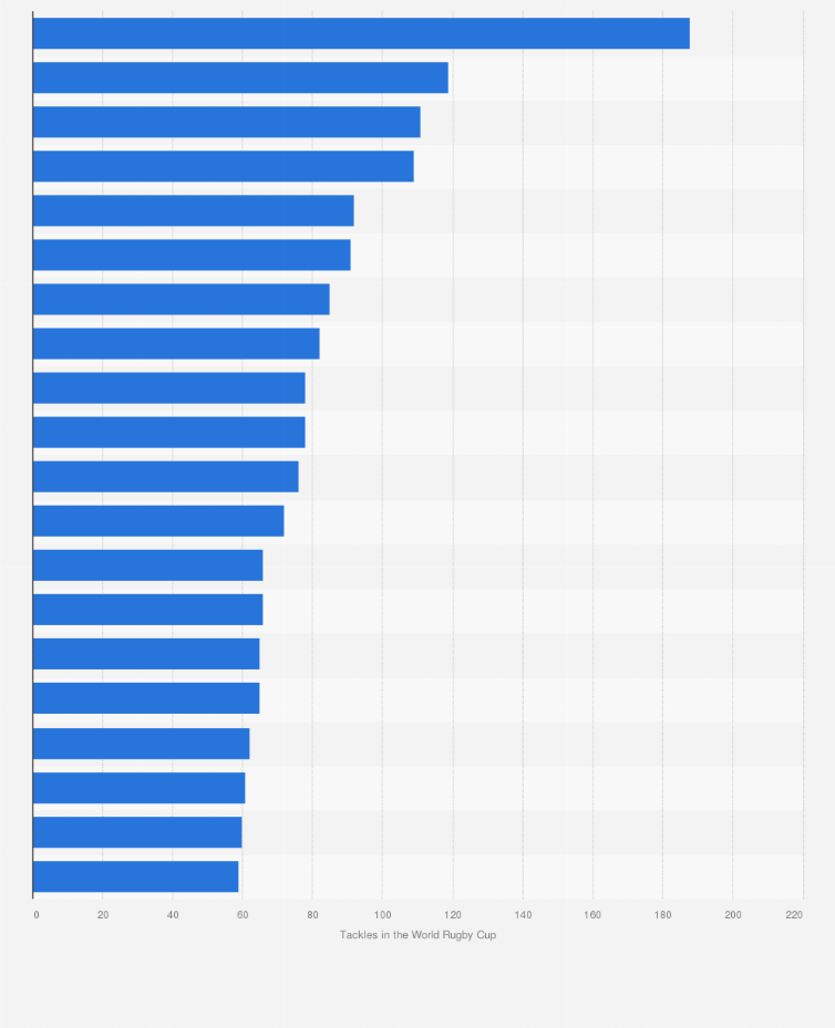 Statistic: Players with most tackles at the Rugby World Cup for the national rugby union team of France as of November 2019