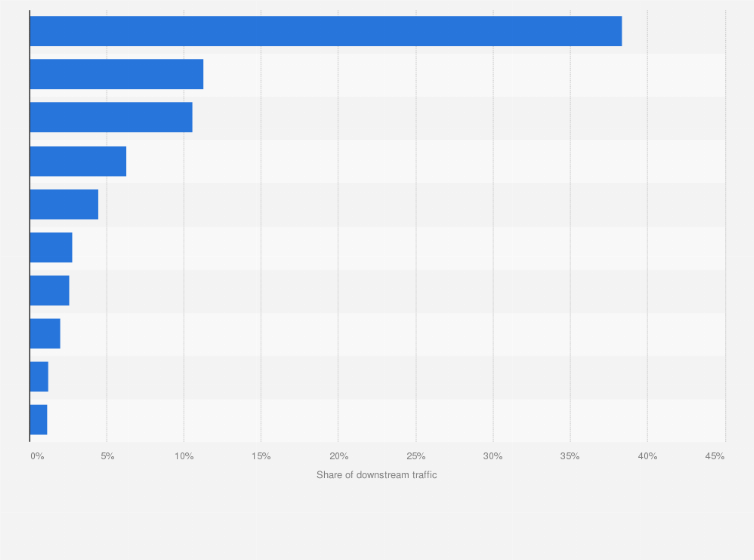 Statistic: Downstream traffic share of leading mobile applications in the Asia Pacific region in 2019