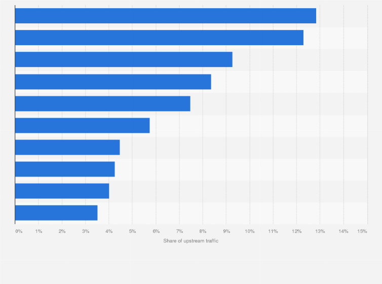 Statistic: Upstream traffic share of leading mobile applications in the Asia Pacific region in 2019