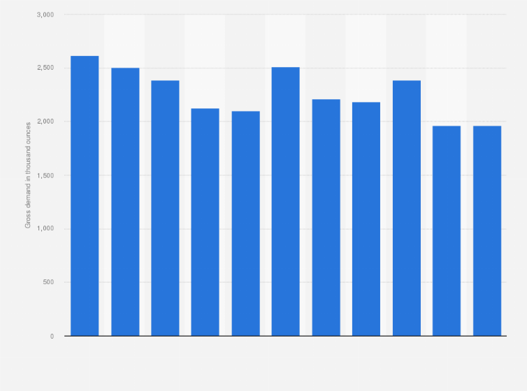 Statistic: Total gross platinum demand in China from 2013 to 2023 (in 1,000 ounces)