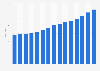 Average monthly rent for manufactured housing in the United States from 2010 to 2024 (in U.S. dollars)