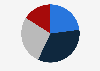 Frequency of consumption of digital books and comics on the internet in France in 2023