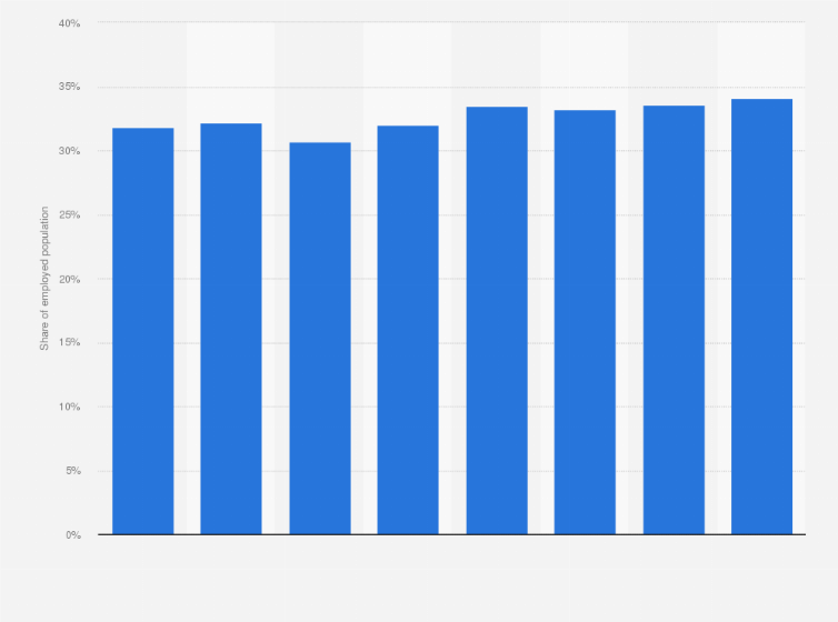 Statistic: Self-employed workers as share of total employed population in Belize from 2012 to 2019