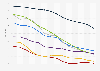 Crude birth rate in each continent and worldwide, from 1950 to 2020*