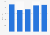 Average annual first-team player salary of Celtic Football Club in the Scottish Premier League from 2014/15 to 2019/20 (in GBP)