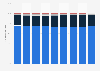 Distribution of total employed population in Argentina from 2015 to 2023, by status in employment