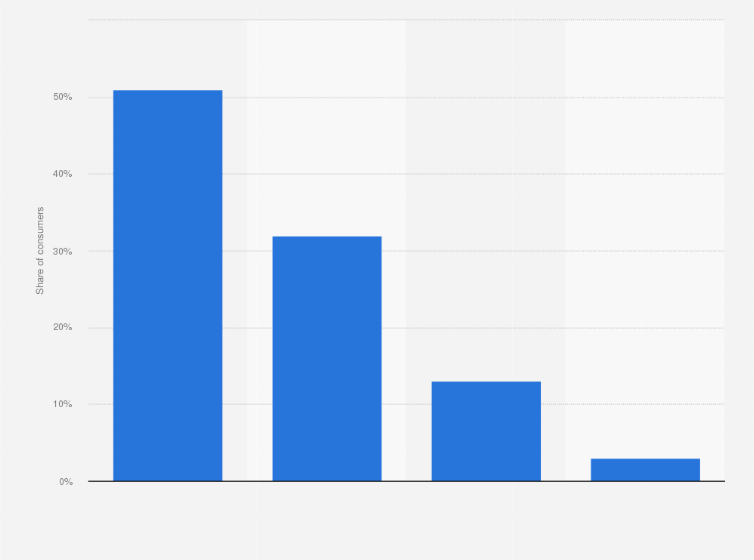 Statistic: Frequency of music or video clips consumption on the Internet in France in 2023