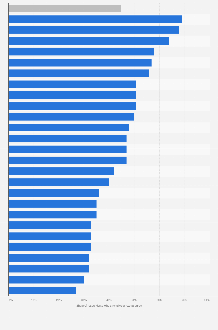 Statistic: Internet users who agree that social media platforms provide the best sources of news and information as of June 2019, by country