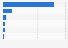 Share of e-commerce payment methods in the Asia-Pacific region in 2024