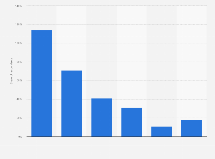 Statistic: In what form have you paid for podcasts?*