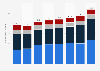 Number of professional soldiers in the Polish Armed Forces in Poland from 2010 to 2023, by military rank (in 1,000s)