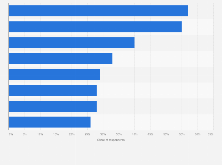 Statistic: Required actions for improving transportation and mobility in smart cities in the Asia Pacific region in 2018