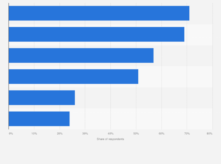 Statistic: Key factors to support entrepreneurs in smart cities in the Asia Pacific region in 2018