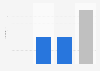 Number of medals won by Mexico in bowling at the Lima 2019 Pan American Games, by type