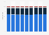 Distribution of total employed population in Brazil from 4th quarter of 2016 to the 4th quarter of 2024, by status