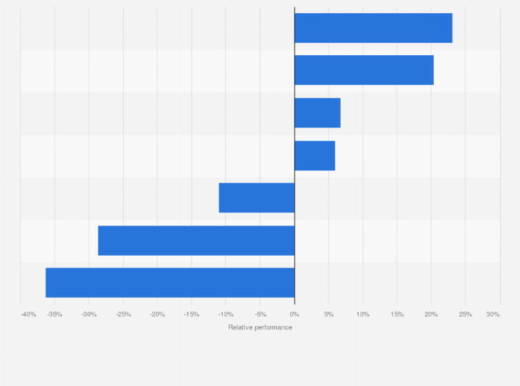 Statistic: Relative Nifty price performance of food and beverage and tobacco sector in India in 2018, by company