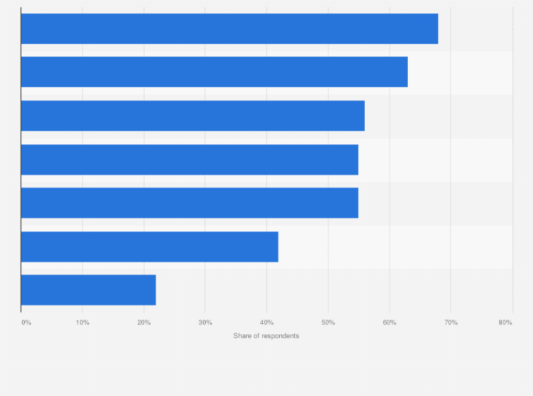 Statistic: Required improvements for energy and resource management in smart cities in the Asia Pacific region in 2018
