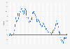 Monthly ten-year government bond yield minus two-year government bond yield spread in the United States from 2006 to November 2024