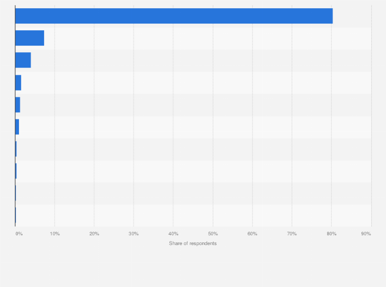Statistic: Which cryptocurrencies have you heard of?