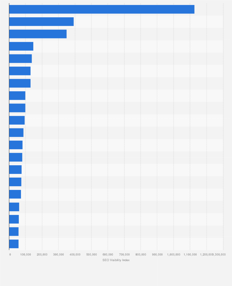 Statistic: Leading websites with highest SEO visibility in Norway in 2018