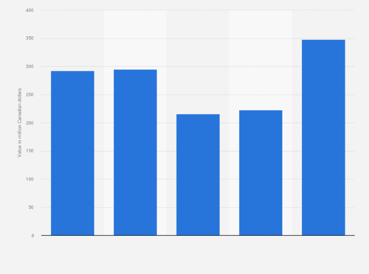 Statistic: Value of milk and cream in solid form imported from the Netherlands to the Middle East and North Africa from 2013 to 2017 (in million Canadian dollars)