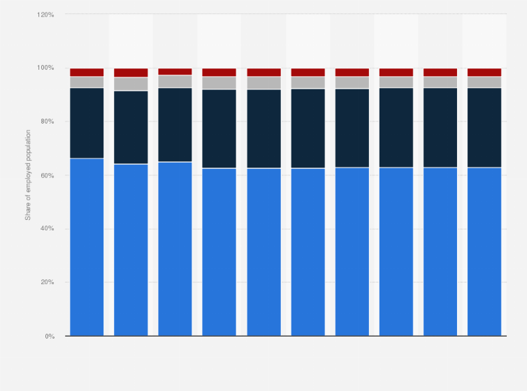 Statistic: Distribution of total employed population in Panama from 2015 to 2024, by status