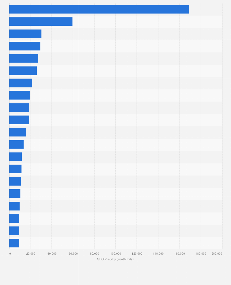 Statistic: Leading websites with highest SEO visibility growth in Finland in 2018