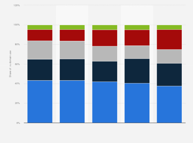 Statistic: Distribution of traffic on the .ru domain from December 2017 to January 2021, by purpose of use