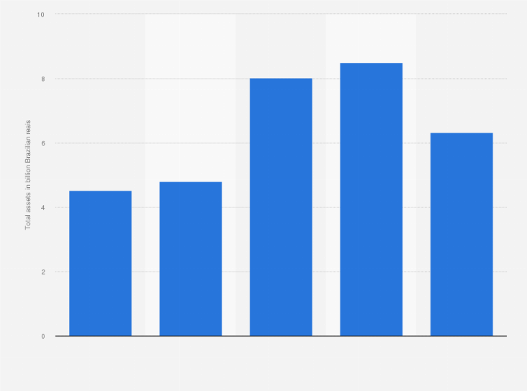 Statistic: Total assets of ALPARGATAS from 2019 to 2023 (in billion Brazilian reais)