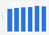 Informal employment as percentage of total employment in Bolivia from 2016 to 2023