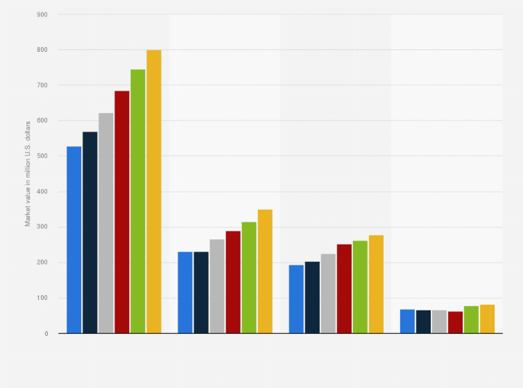 Statistic: Market value forecast of gold nanoparticles in the United States from 2020 to 2025, by end use (in million U.S. dollars)