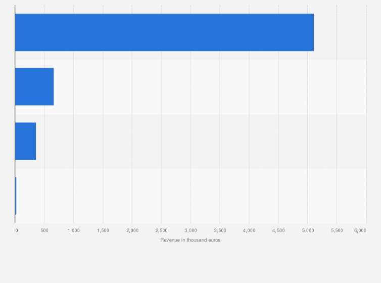 Statistic: Revenue forecast of the Italian Archery Federation in 2020, by source (in 1,000 euros)