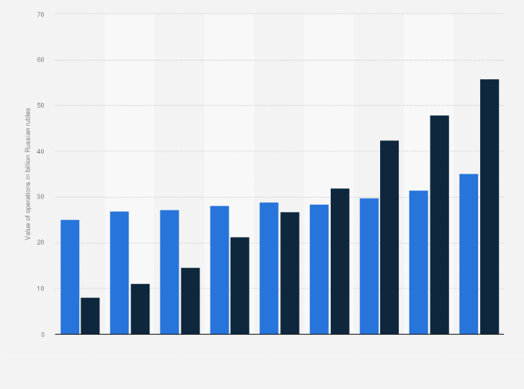 Statistic: Annual value of operations using payment cards issued by credit organizations across Russia from 2015 to 2023, by type (in billion Russian rubles)
