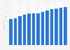Annual revenue of communication services in Russia from 2010 to 2022 (in trillion Russian rubles)