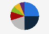 Technical consumer goods market share forecast in 2019, by region