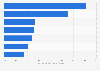 To what extent do you agree or disagree that allowing companies to use data they collect about you... 