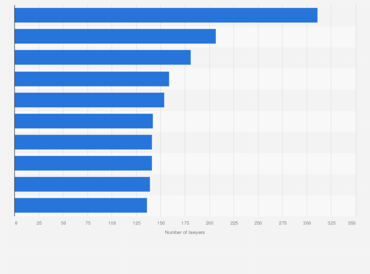 Statistic: Leading law firms in Los Angeles in 2019, by number of lawyer