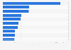 Leading importers of whiskey worldwide in 2023, by country (in million U.S. dollars)