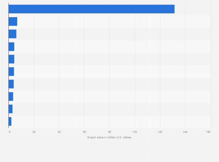 Statistic: Leading export destinations for knit sweaters from Peru in 2022 (in million U.S. dollars)