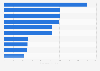 Leading exporters of rum and distilled fermented sugar-cane worldwide in 2023, by country (in million U.S. dollars)