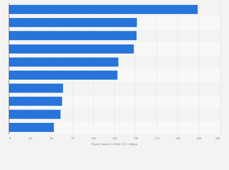 Statistic: Leading exporters of rum and distilled fermented sugar-cane worldwide in 2023, by country (in million U.S. dollars)