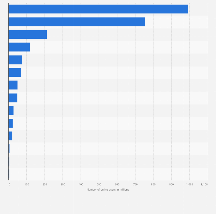 Statistic: Number of online users in the Asia-Pacific region in 2022, by country or territory (in millions)