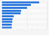 Leading national parks in Thailand in fiscal year 2023, by number of tourists (in 1,000s)