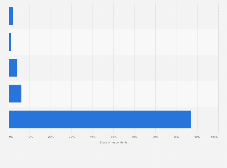 Statistic: Frequency of driving motorbikes in Vietnam in 2019