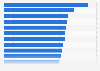 Ranking of the 15 most expensive cities for renting a student studio apartment in France in 2024 (in euros per month) 